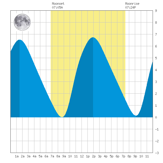 Market Street Bridge tide chart for Sunday, March 28, 2021