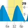 Market Street Bridge tide chart for Monday, March 29, 2021