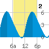 Market Street Bridge tide chart for Tuesday, March 2, 2021