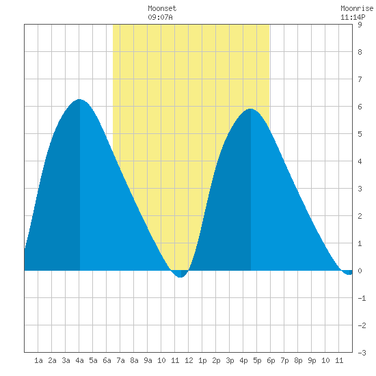 Market Street Bridge tide chart for Wednesday, March 3, 2021