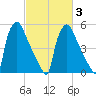 Market Street Bridge tide chart for Wednesday, March 3, 2021