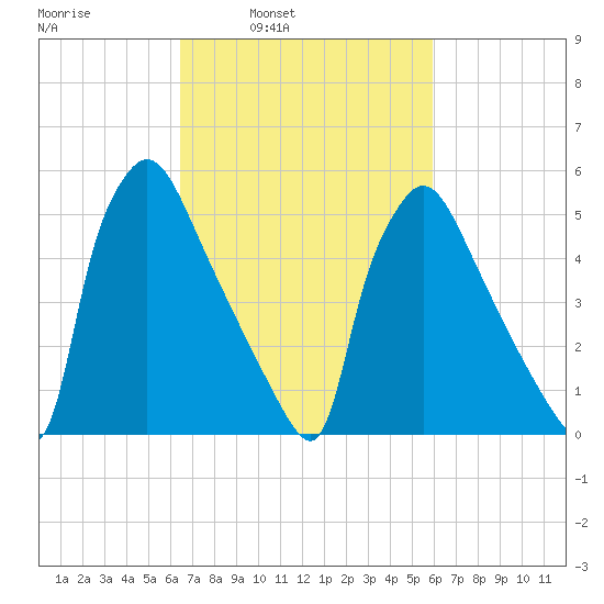 Market Street Bridge tide chart for Thursday, March 4, 2021