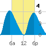Market Street Bridge tide chart for Thursday, March 4, 2021