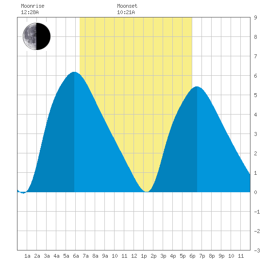 Market Street Bridge tide chart for Friday, March 5, 2021