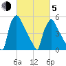 Market Street Bridge tide chart for Friday, March 5, 2021