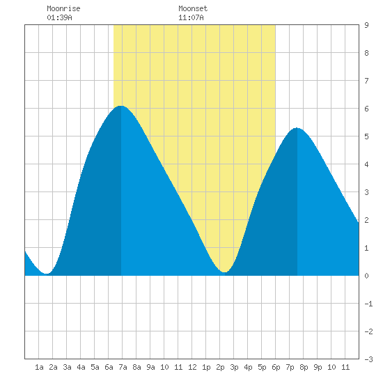Market Street Bridge tide chart for Saturday, March 6, 2021