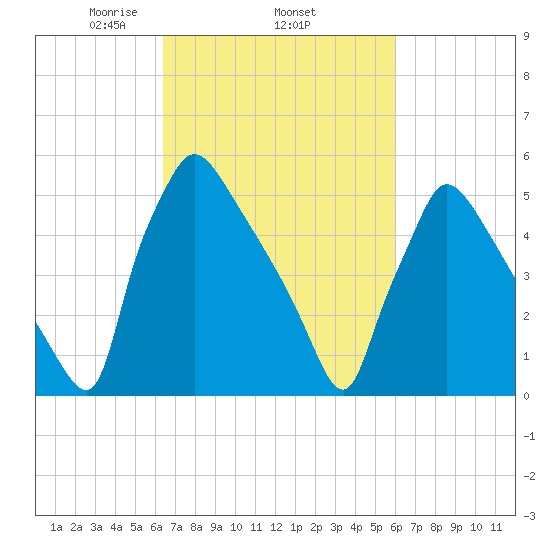 Market Street Bridge tide chart for Sunday, March 7, 2021