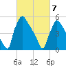Market Street Bridge tide chart for Sunday, March 7, 2021