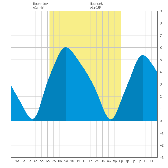 Market Street Bridge tide chart for Monday, March 8, 2021