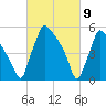 Market Street Bridge tide chart for Tuesday, March 9, 2021