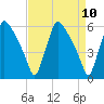 Market Street Bridge tide chart for Saturday, April 10, 2021
