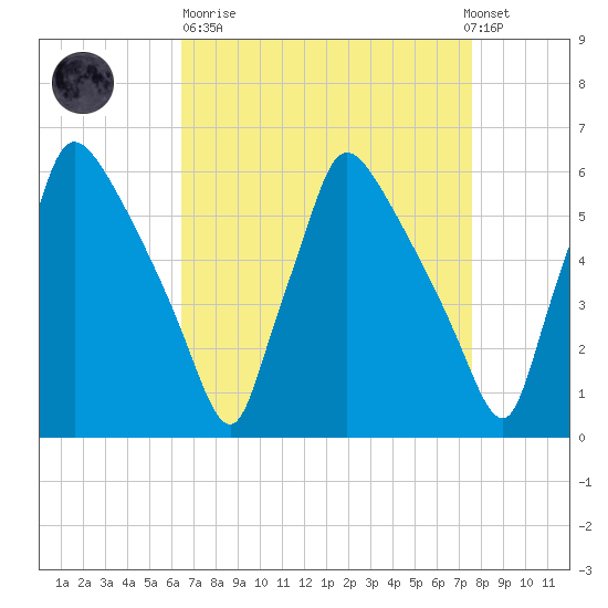 Market Street Bridge tide chart for Sunday, April 11, 2021