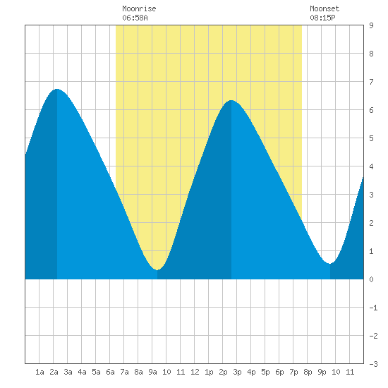 Market Street Bridge tide chart for Monday, April 12, 2021
