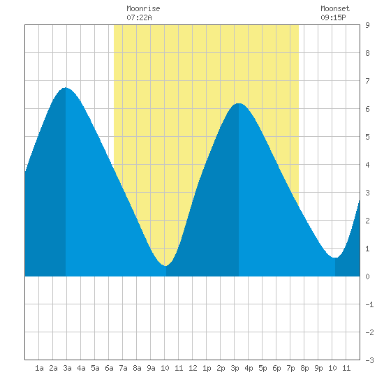 Market Street Bridge tide chart for Tuesday, April 13, 2021
