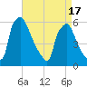 Market Street Bridge tide chart for Saturday, April 17, 2021
