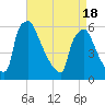 Market Street Bridge tide chart for Sunday, April 18, 2021