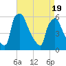 Market Street Bridge tide chart for Monday, April 19, 2021
