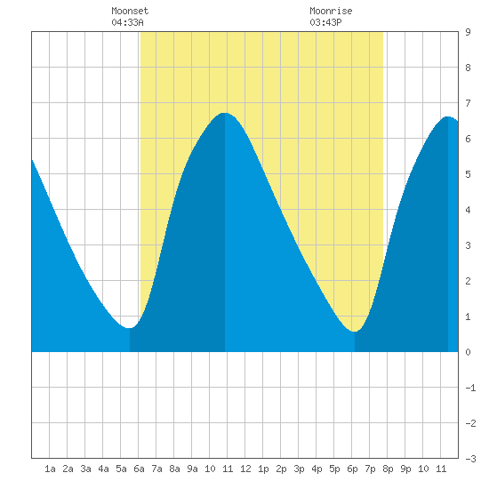 Market Street Bridge tide chart for Friday, April 23, 2021