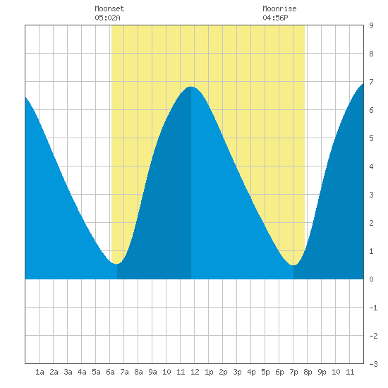 Market Street Bridge tide chart for Saturday, April 24, 2021