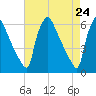 Market Street Bridge tide chart for Saturday, April 24, 2021