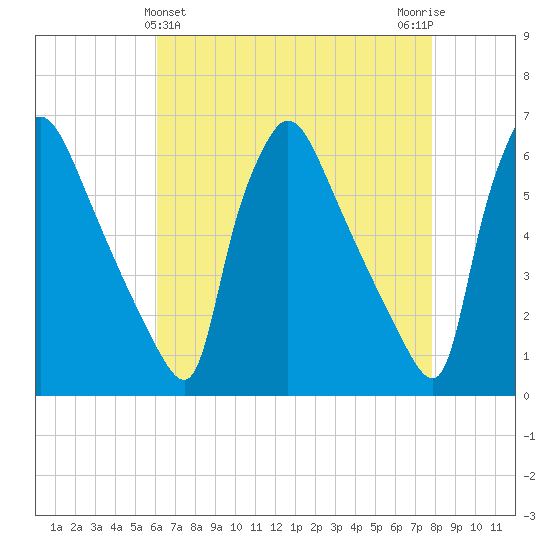 Market Street Bridge tide chart for Sunday, April 25, 2021