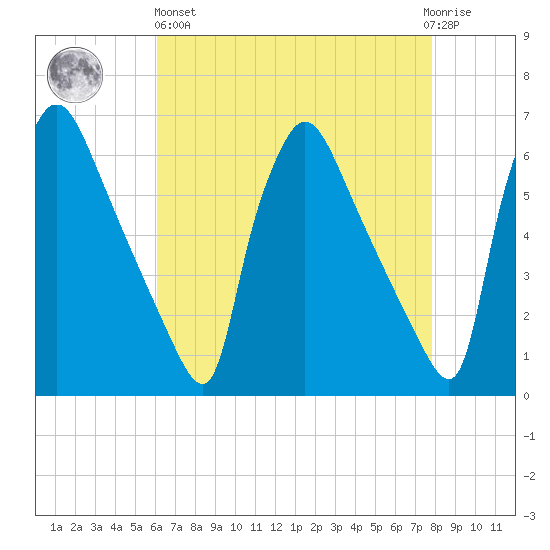 Market Street Bridge tide chart for Monday, April 26, 2021