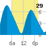 Market Street Bridge tide chart for Thursday, April 29, 2021