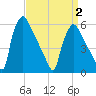 Market Street Bridge tide chart for Friday, April 2, 2021