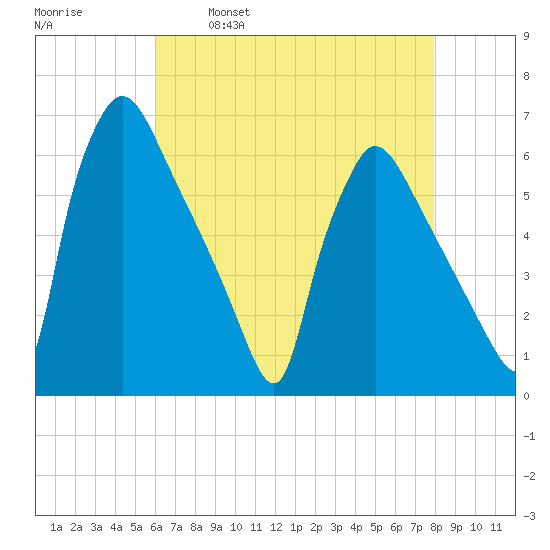 Market Street Bridge tide chart for Friday, April 30, 2021