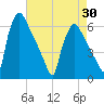Market Street Bridge tide chart for Friday, April 30, 2021
