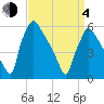 Market Street Bridge tide chart for Sunday, April 4, 2021