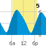 Market Street Bridge tide chart for Monday, April 5, 2021