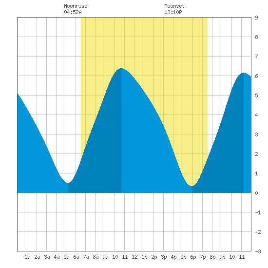 Market Street Bridge tide chart for Wednesday, April 7, 2021