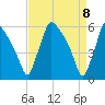 Market Street Bridge tide chart for Thursday, April 8, 2021
