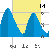 Market Street Bridge tide chart for Friday, May 14, 2021