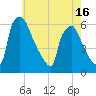 Market Street Bridge tide chart for Sunday, May 16, 2021