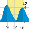Market Street Bridge tide chart for Monday, May 17, 2021