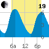 Market Street Bridge tide chart for Wednesday, May 19, 2021