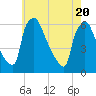 Market Street Bridge tide chart for Thursday, May 20, 2021