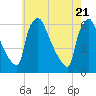 Market Street Bridge tide chart for Friday, May 21, 2021