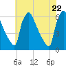 Market Street Bridge tide chart for Saturday, May 22, 2021