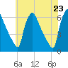 Market Street Bridge tide chart for Sunday, May 23, 2021