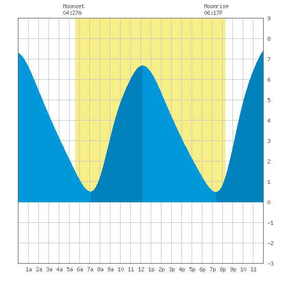 Market Street Bridge tide chart for Monday, May 24, 2021