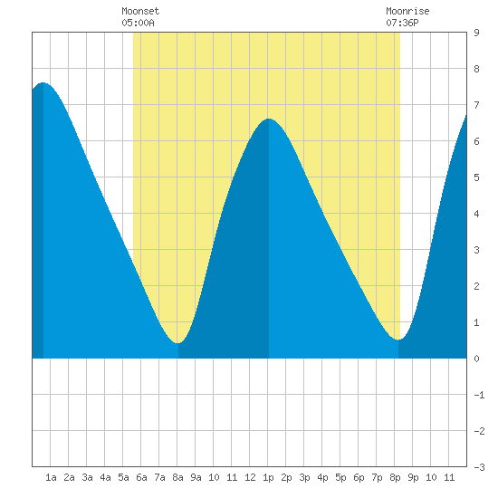 Market Street Bridge tide chart for Tuesday, May 25, 2021