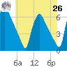 Market Street Bridge tide chart for Wednesday, May 26, 2021
