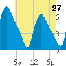 Market Street Bridge tide chart for Thursday, May 27, 2021