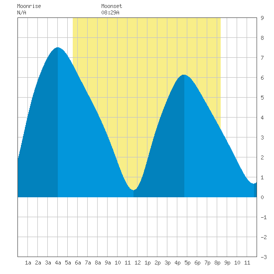 Market Street Bridge tide chart for Saturday, May 29, 2021