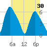 Market Street Bridge tide chart for Sunday, May 30, 2021