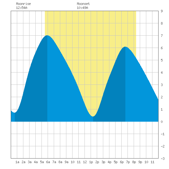 Market Street Bridge tide chart for Monday, May 31, 2021