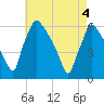 Market Street Bridge tide chart for Tuesday, May 4, 2021